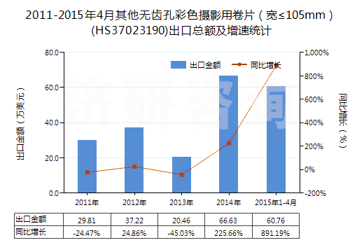 2011-2015年4月其他無(wú)齒孔彩色攝影用卷片（寬≤105mm）(HS37023190)出口總額及增速統(tǒng)計(jì)